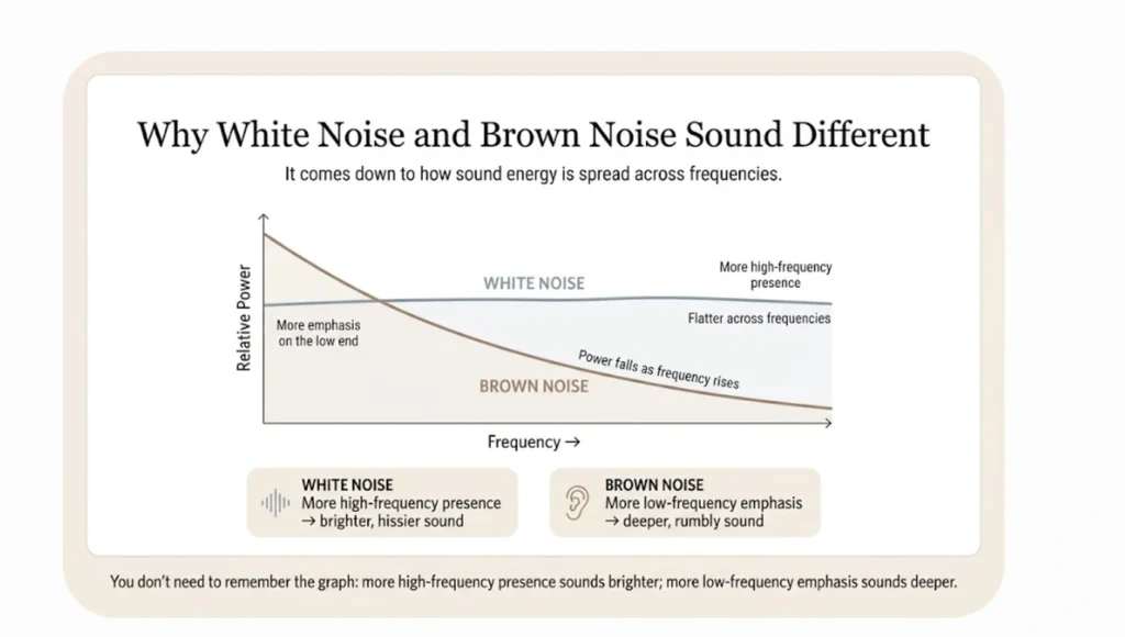 Chart showing the frequency difference between white noise and brown noise