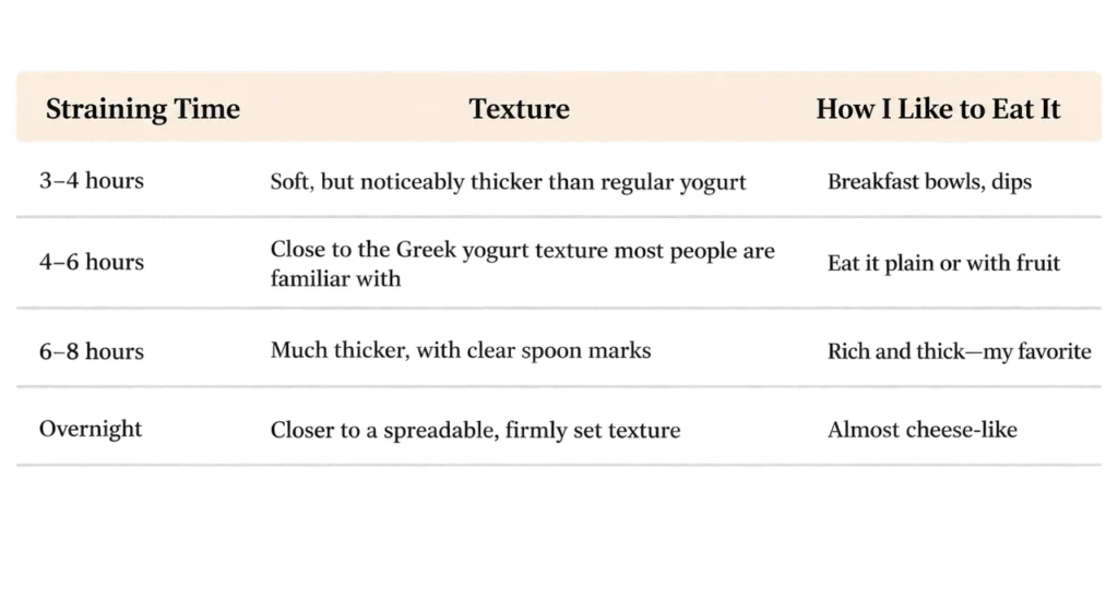 Greek yogurt straining time table comparing 3–4 hours, 4–6 hours, 6–8 hours, and overnight with texture and serving ideas